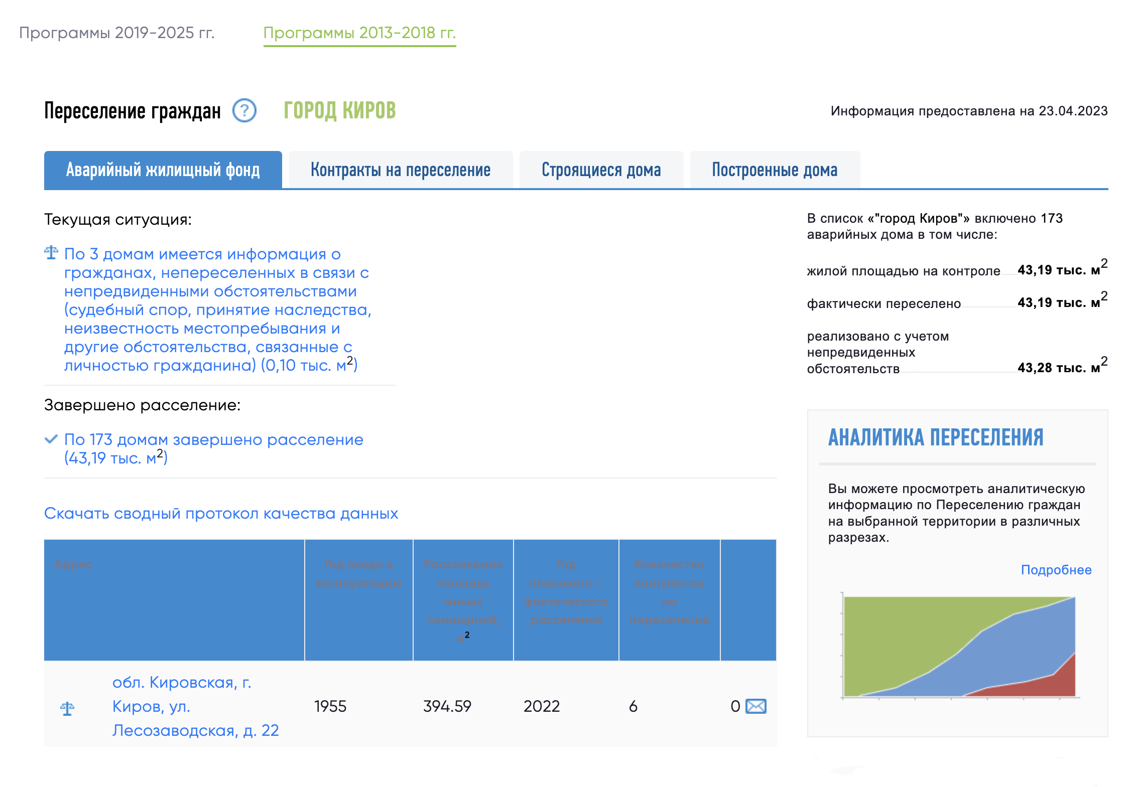 На сайте Фонда развития территорий есть подробная информация о расселении аварийных домов в любом городе. Это город Киров. Источник: аис.фрт.рф