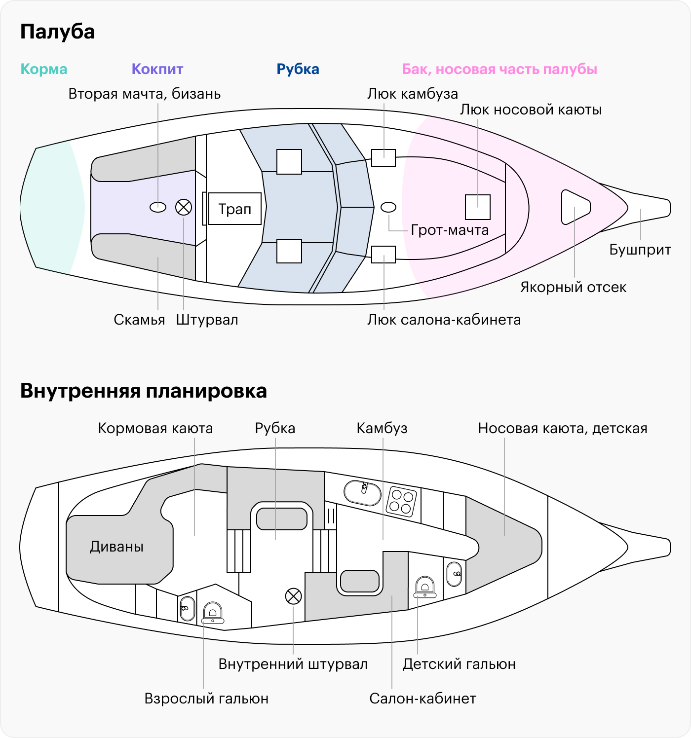 Схема нашей яхты