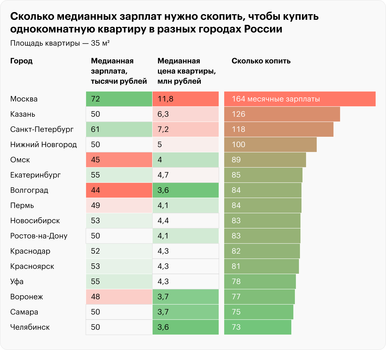 Зарплата — медианная по городу, красным — ниже среднего, зеленым — выше среднего по городам. Цена квартиры — медианная по городу, красным — выше среднего, зеленым — ниже среднего по городам. Источники: «Авито», «Хедхантер», расчеты Т⁠—⁠Ж