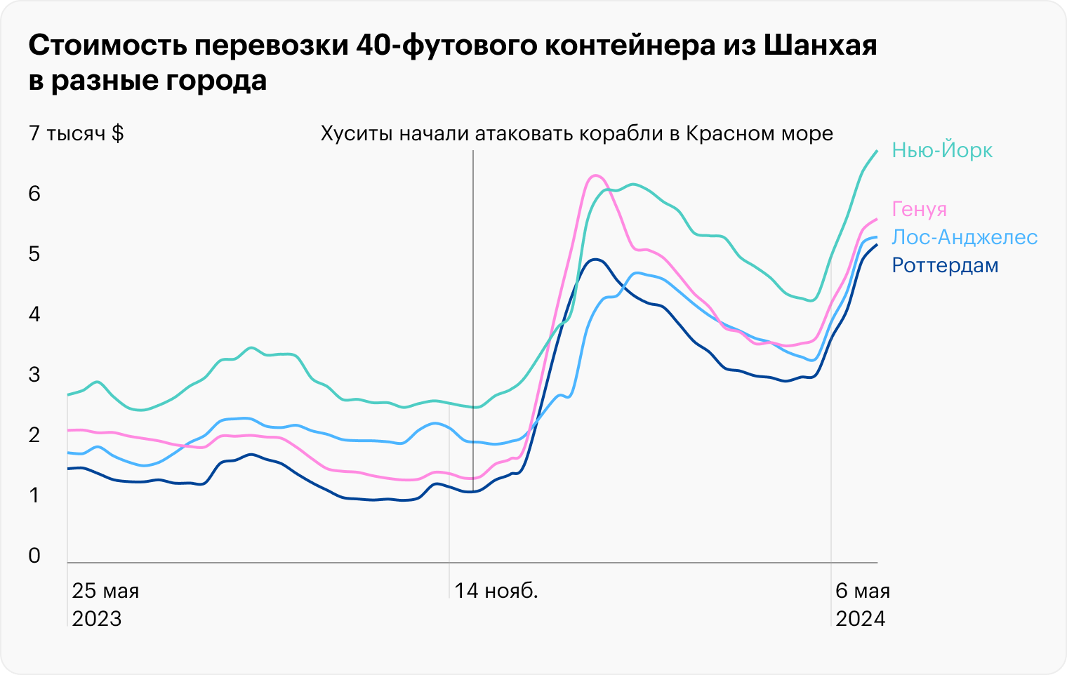 Источник: Drewry