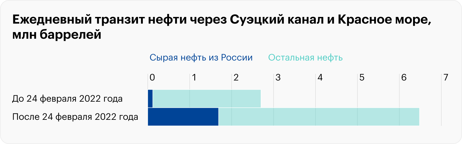 Приведены средние ежесуточные объемы перевозки нефти с 1 января по 20 февраля 2022 года (вверху) и с 1 июня по 30 ноября 2023 года (внизу). Источник: Bloomberg
