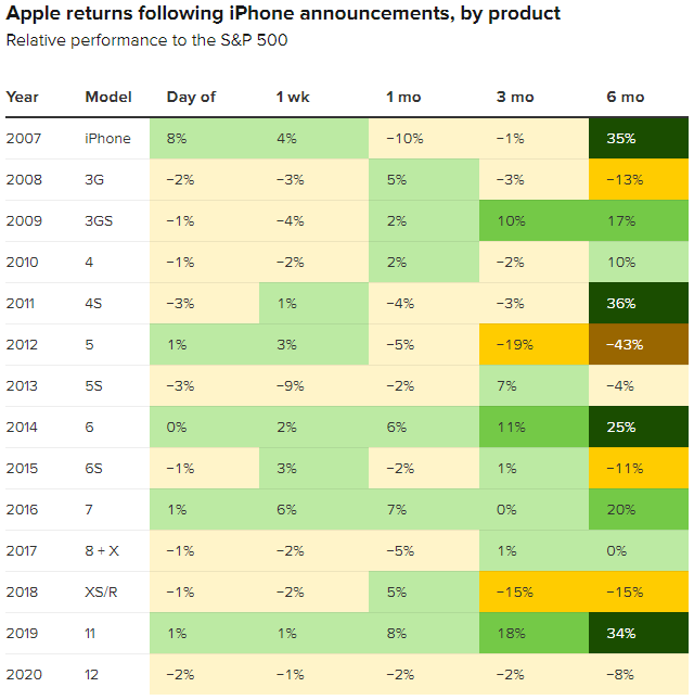 Динамика акций Apple относительно S&P 500 после презентации новых моделей iPhone по годам. Источник: CNBC