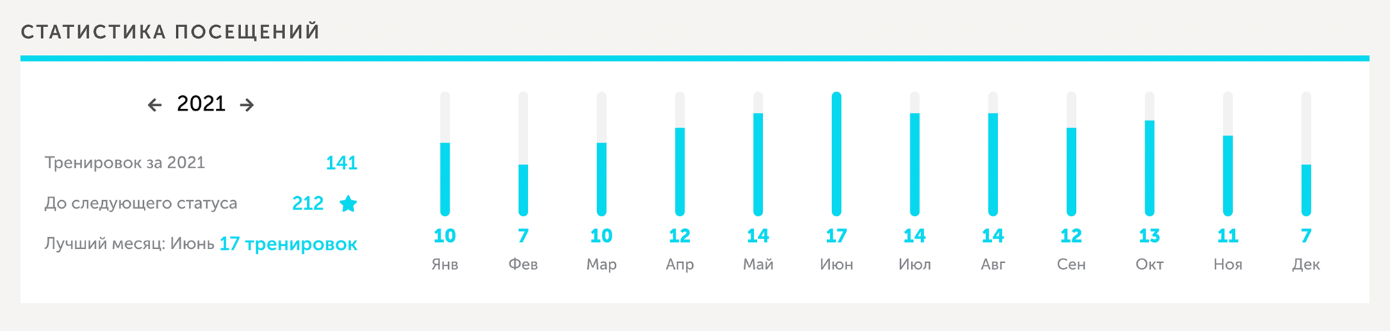 В 2021 году у меня уже была 141 тренировка. Июнь — самый продуктивный месяц. Именно тогда я выиграла безлимитную неделю