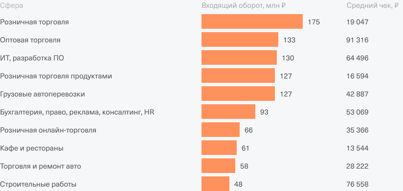 Это распределение оборотов и средних чеков по Москве. Лучше всего дела у оптовиков, хуже всего — в продаже и ремонте автомобилей. Источник: Т⁠-⁠Банк