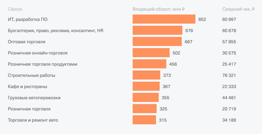 В регионах в топе бизнесов с высоким оборотом — розничная и оптовая торговля и ИТ. Это рейтинг в Северо-Кавказском округе. Источник: Т⁠-⁠Банк