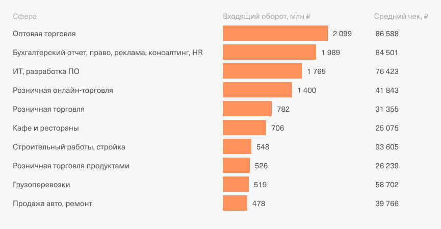 В Санкт-Петербурге обороты в бизнесе распределяются примерно так же, как в Москве, но на первое место вышли ИТ-компании. Источник: Т⁠-⁠Банк