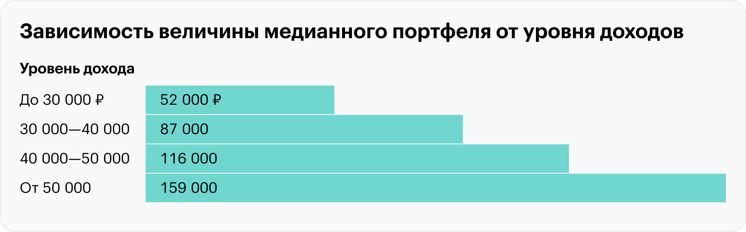 Источник: Банк России (портфель), Росстат (доходы)