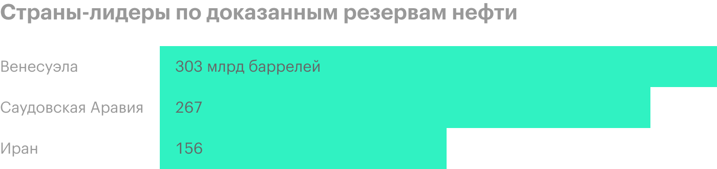 Источник: годовой отчет ОПЕК