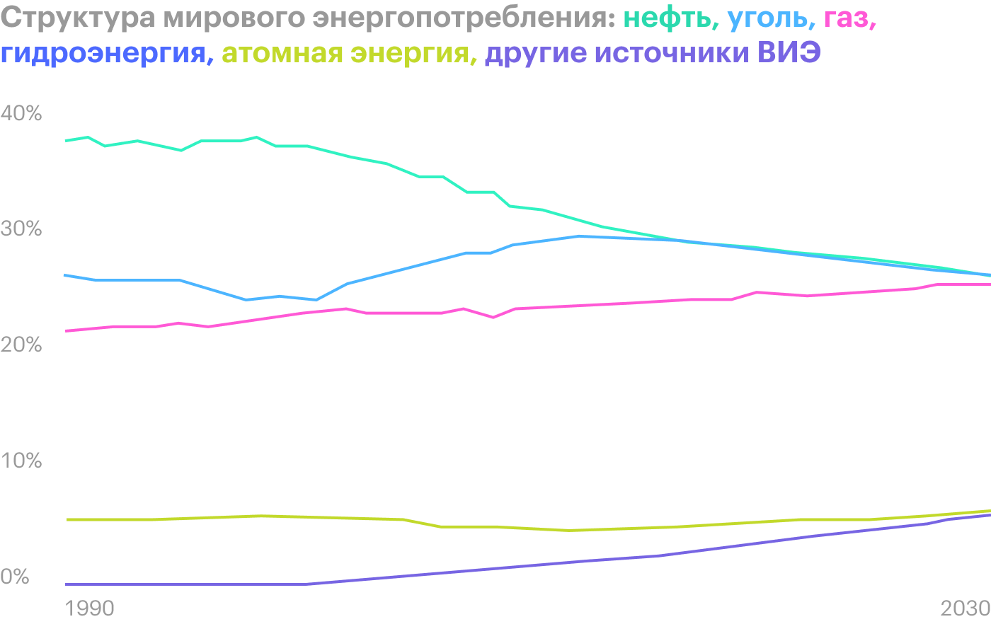 Как бы мировое сообщество ни пыталось сокращать потребление нефти, альтернативные виды энергии пока еще неспособны в полной мере заменить главный источник энергии — нефть