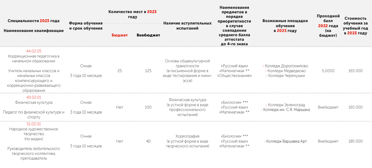 В колледже при МГПУ будущий учитель начальных классов будет писать мини⁠-⁠эссе, тренер по физической культуре — сдавать нормативы, а преподаватель танцев — танцевать. Источник: mgpu.ru