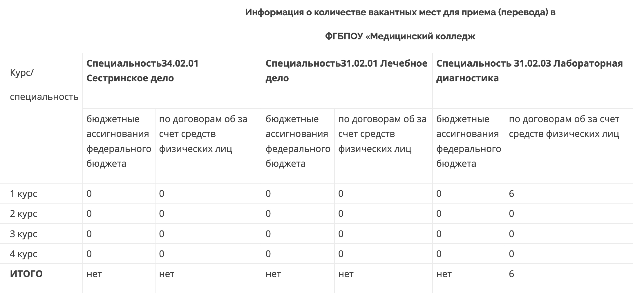 Как видно, на бюджет перевестись не получится: вакантных мест нет ни на одной из трех специальностей. А вот на платной основе места есть, но только для первокурсников. Источник: mcud.ru