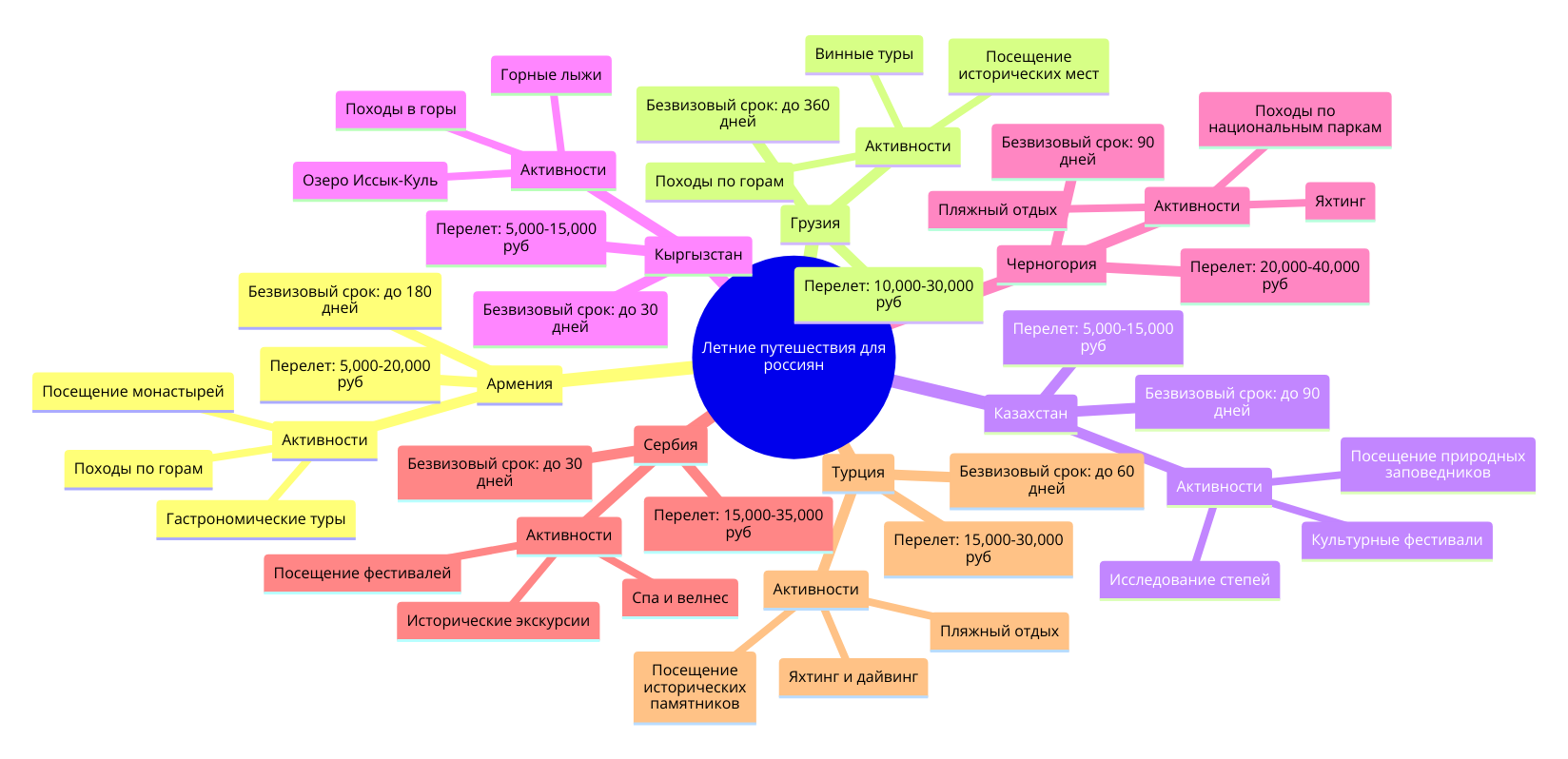 Майндмэп со стоимостью перелета, активностями и сроками пребывания без визы