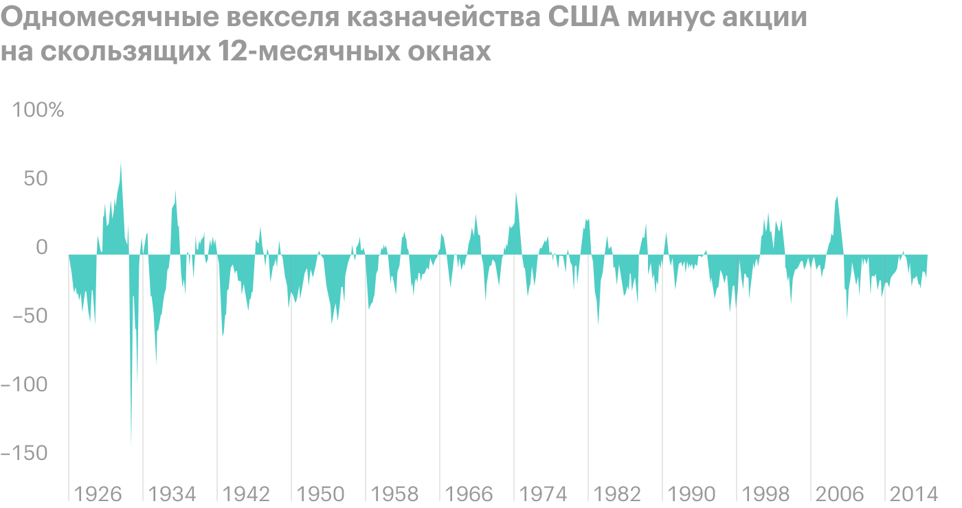 Акции были лучше в 70% случаев. Это нормально: большую часть времени рынок акций растет, а медвежьи рынки длятся не так долго. Источник: A Wealth of Common Sense