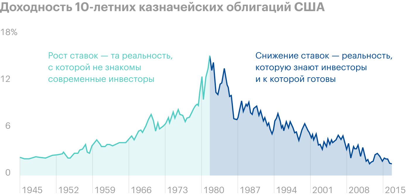 Источник: Movement Capital