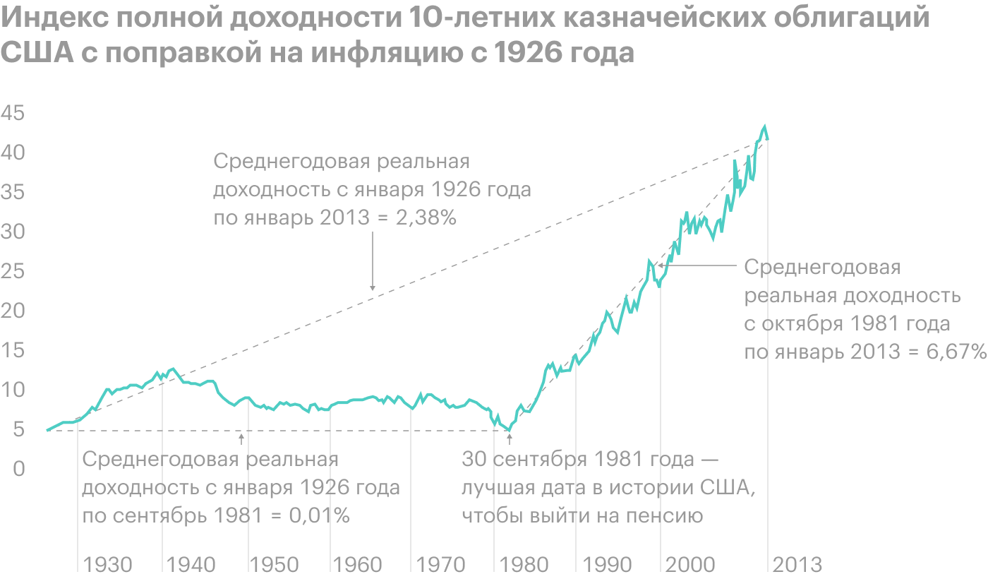 С 1926 по 1981 год средняя реальная полная доходность облигаций была 0,01% годовых. А с 1981 года ключевые ставки стали планомерно снижаться, и реальная доходность облигаций была 6,67% годовых. Дальше снижать ставки уже некуда. Источник: Movement Capital