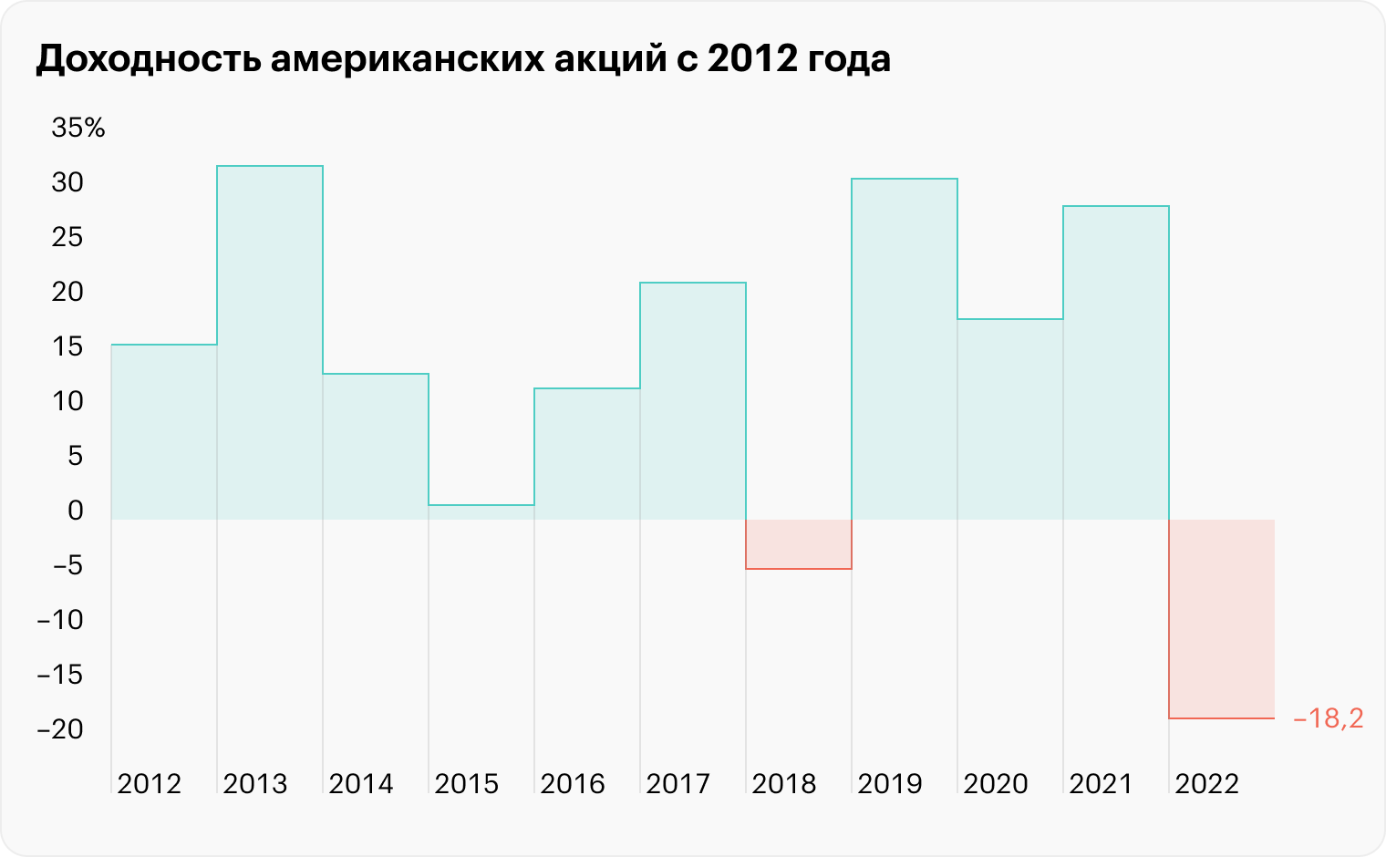 По итогам 2018 и 2022 годов акции показали убыток −4,56% и −18,17%. А в 2013 и 2019 годах они выросли более чем на 30%. Как видим, это довольно волатильный инструмент, поэтому инвестор должен быть психологически готов к периодическим падениям котировок. В целом рассматриваемый период был хорошим для американского рынка акций. Источник: Portfolio Visualizer