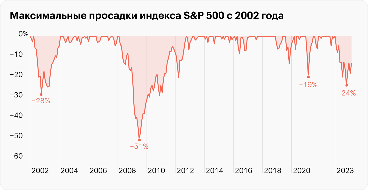 Максимальные просадки по портфелю в период с 2012 по 2022 год доходили до 24%. Это подтверждает, что акции — волатильный инструмент. В другие десятилетия бывали более сильные падения. Источник: Portfolio Visualizer