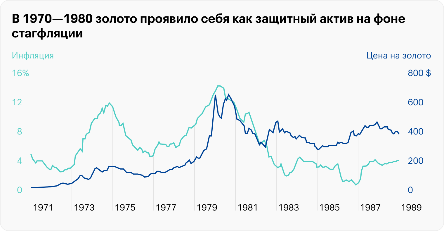 Важно отметить, что сейчас в экономике признаки стагфляции — всплеск инфляции сочетался с экономическим спадом. В предыдущий такой период, в 1970⁠—⁠1980 годах, золото проявило себя как защитный актив. Источник: Kitco