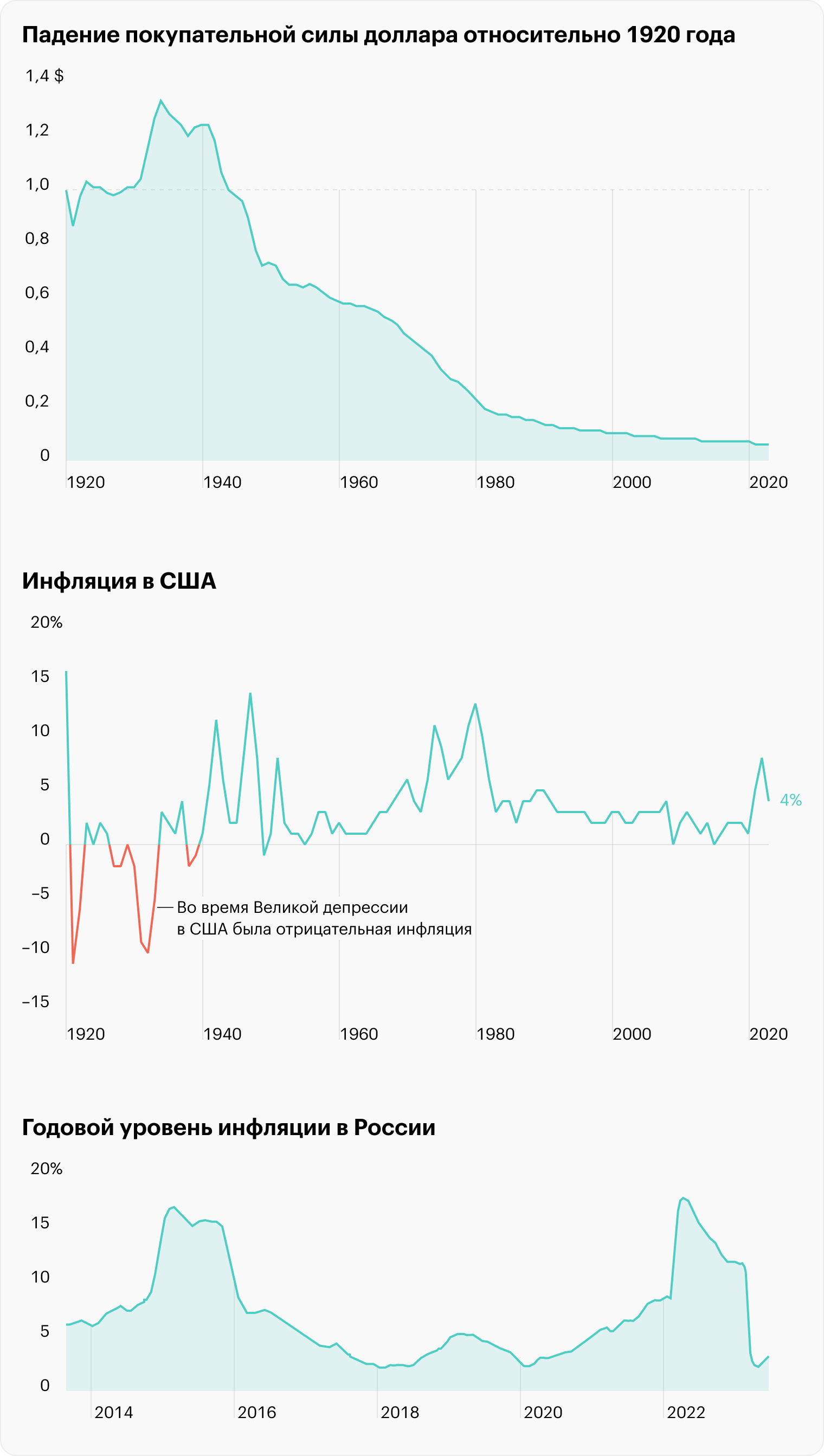 Источник: Official Data, уровень-инфляции.рф