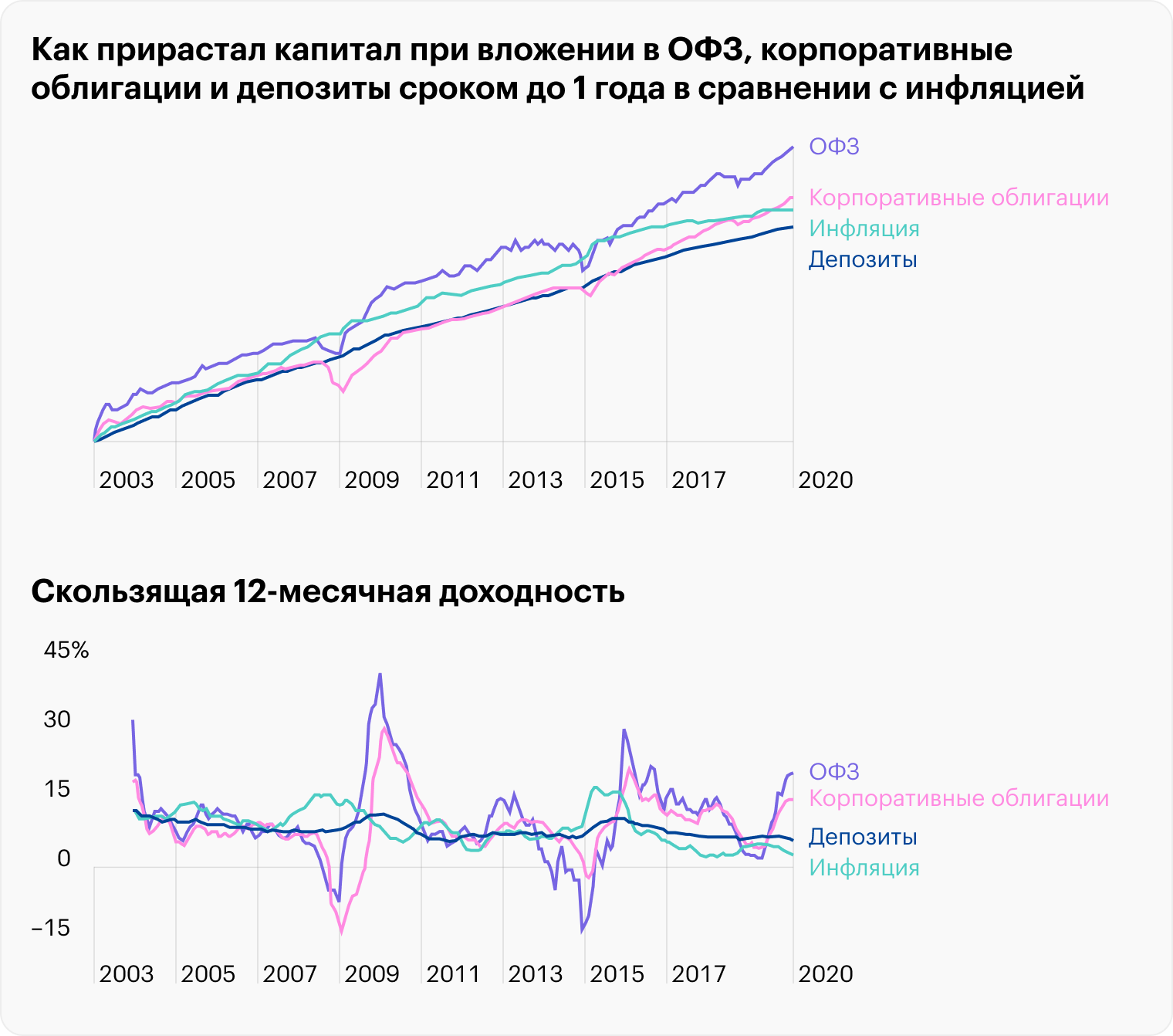 Как прирастал капитал с 2003 по 2020 годы при вложении в ОФЗ, корпоративные облигации и депозиты сроком до 1 года в сравнении с инфляцией, а также скользящая 12⁠-⁠месячная доходность. Надежные инструменты с фиксированной доходностью в кризисные периоды не способны компенсировать инфляцию, а доходность банковских депозитов сроком до 1 года в среднем отставала от инфляции на 0,7 процентных пункта в год. Источник: Выбор между депозитами и облигациями