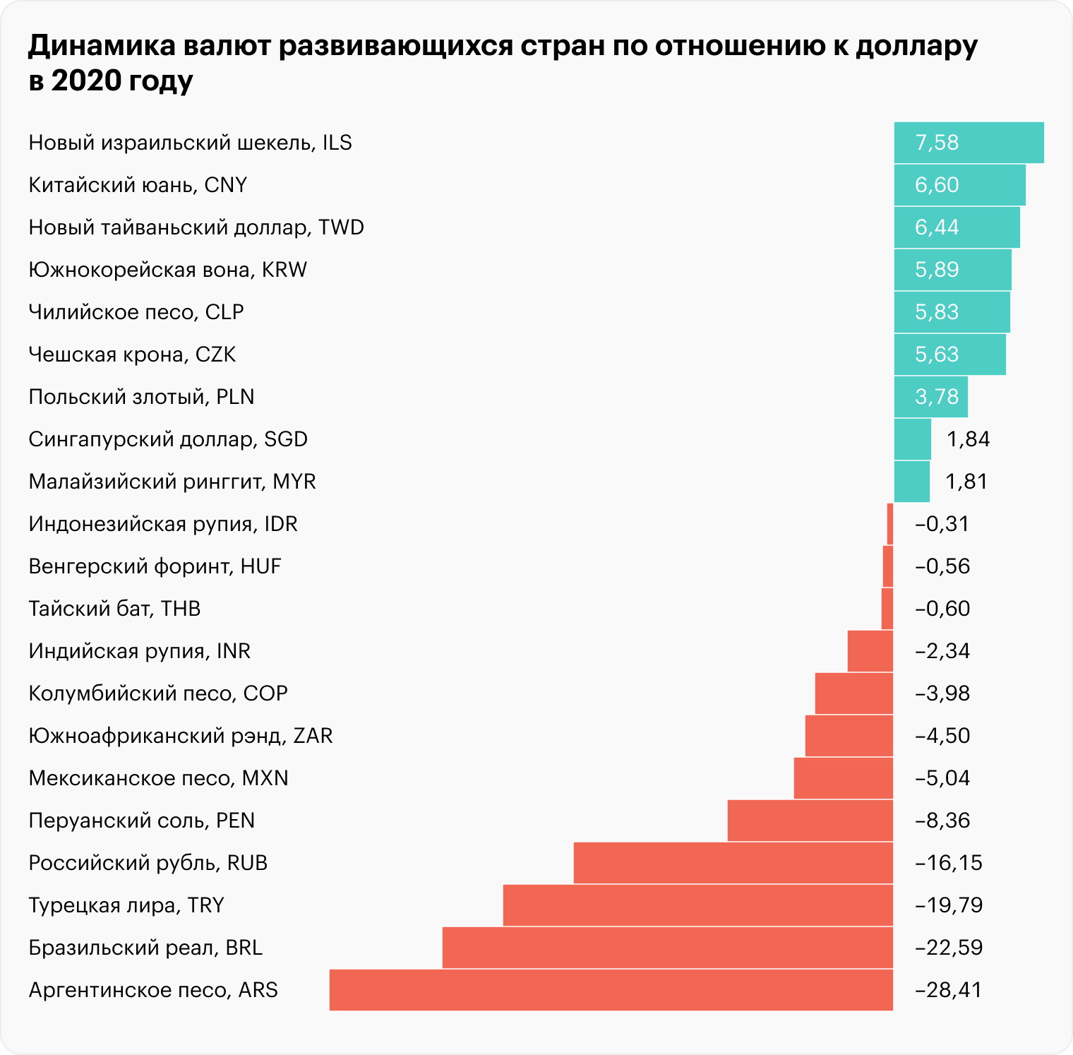 Рубль ослаб на 16%. Хуже показатели только у валют Турции, Бразилии и Аргентины. Источник: S&P Global