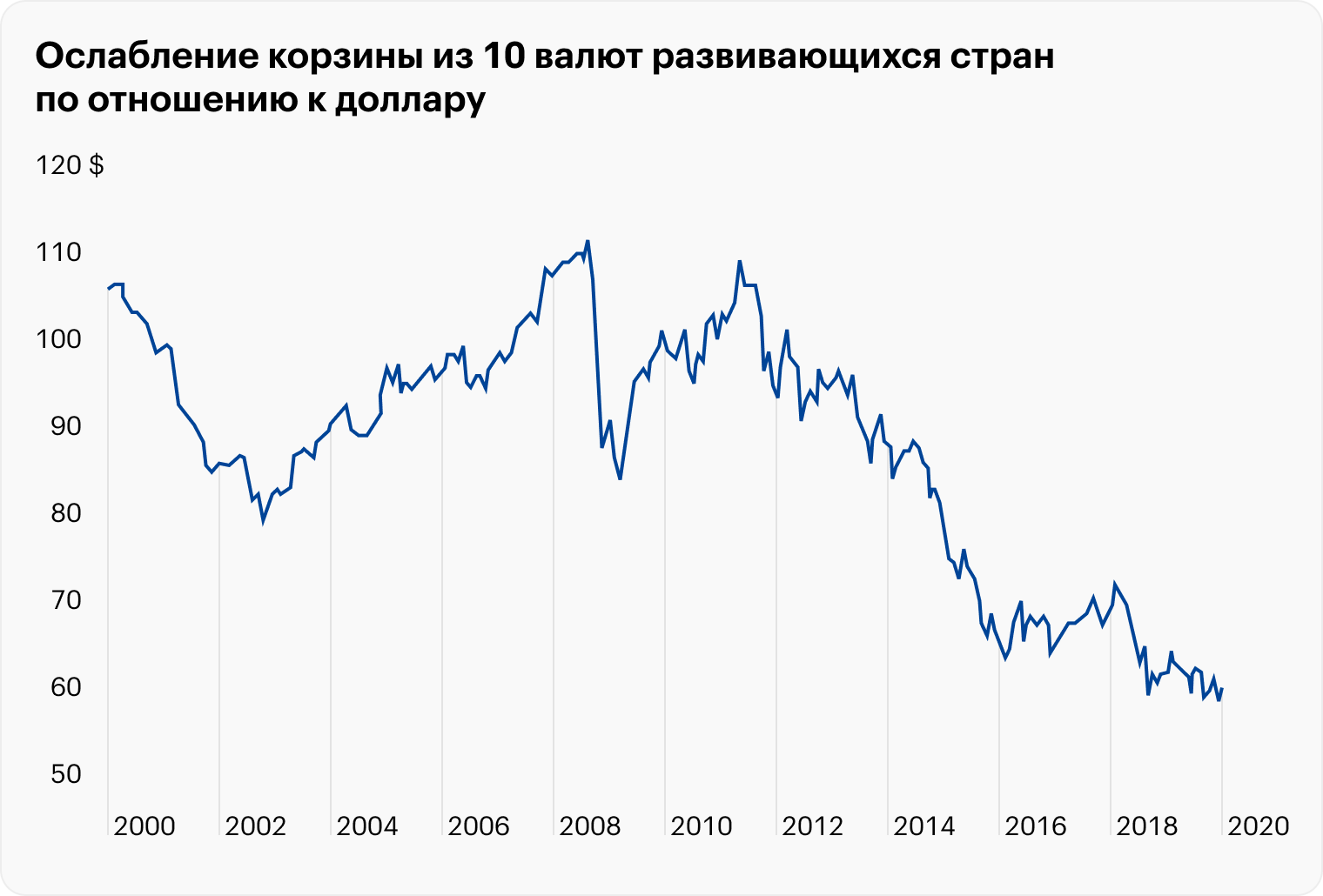 Ослабление носит волновой характер — сопровождается периодическими импульсами укрепления корзины развивающихся валют по отношению к американской. Источник: Wasatch Global Investors