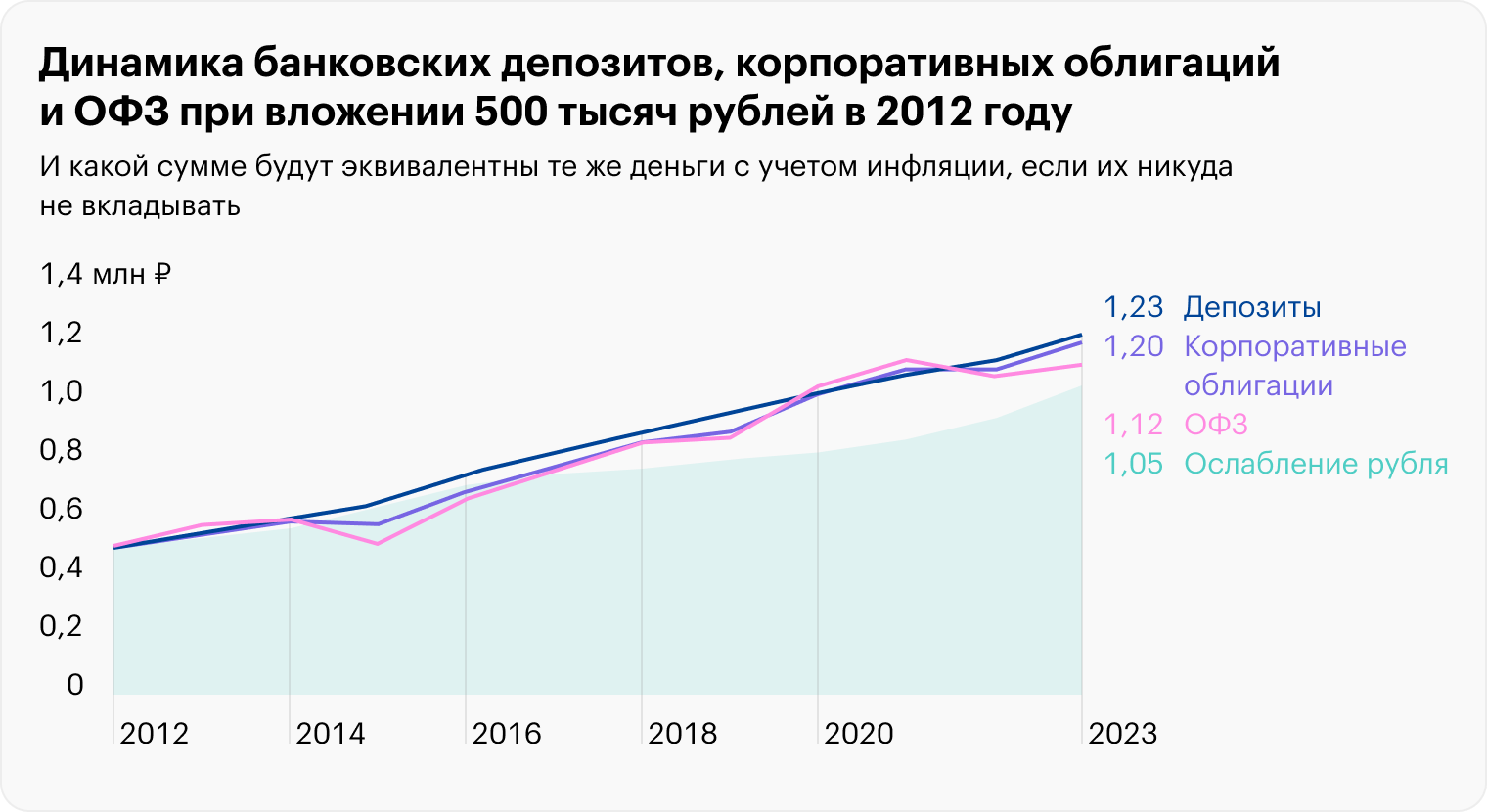 Депозиты длительностью до года дали доходность на уровне облигаций. Источник: Capital Gain