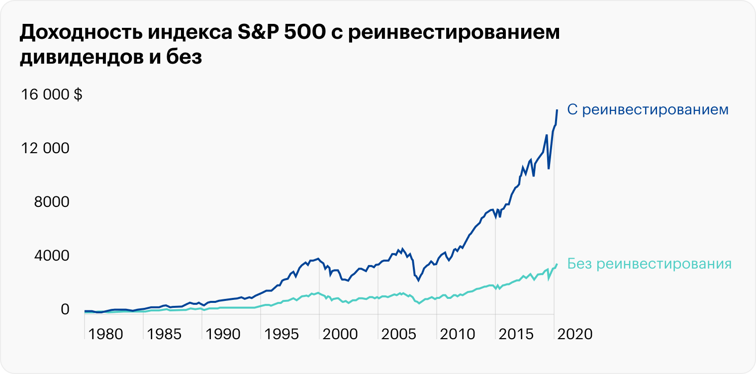 Примерно 3/4 результата от вложений в индекс S&P 500 с 1980 по 2019 год связано с реинвестированием дивидендов