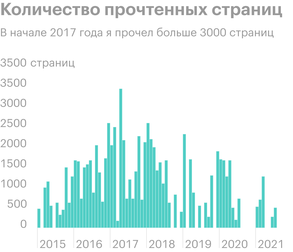 Статистика по прочитанным страницам: больше всего страниц я одолел в 2017 году, когда прочитал 50 книг