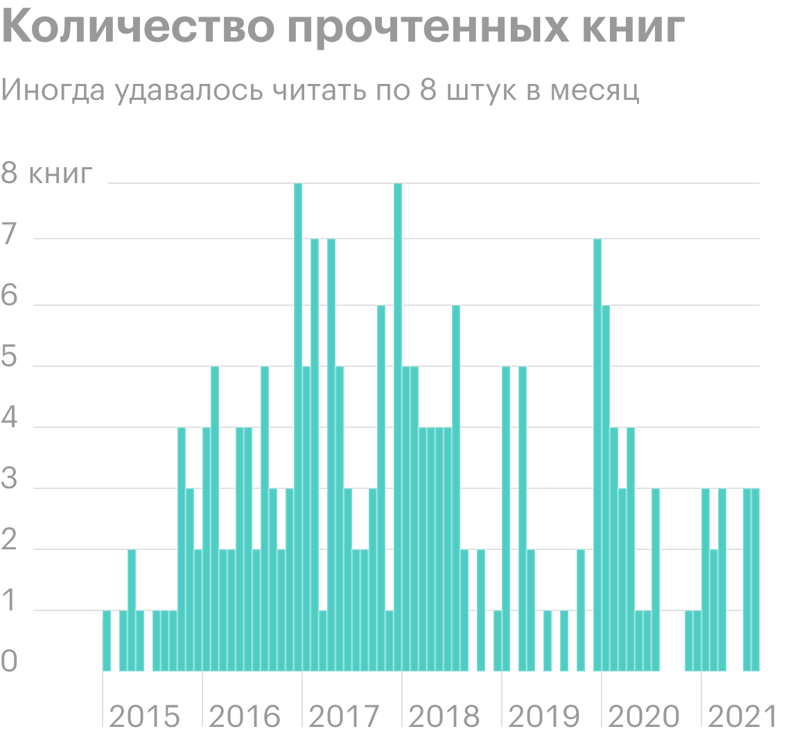 Статистика по прочитанным страницам: больше всего страниц я одолел в 2017 году, когда прочитал 50 книг