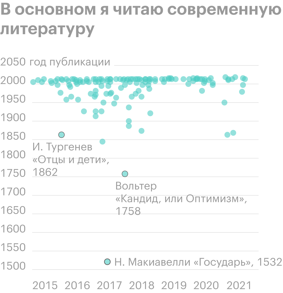 Статистика по прочитанным страницам: больше всего страниц я одолел в 2017 году, когда прочитал 50 книг