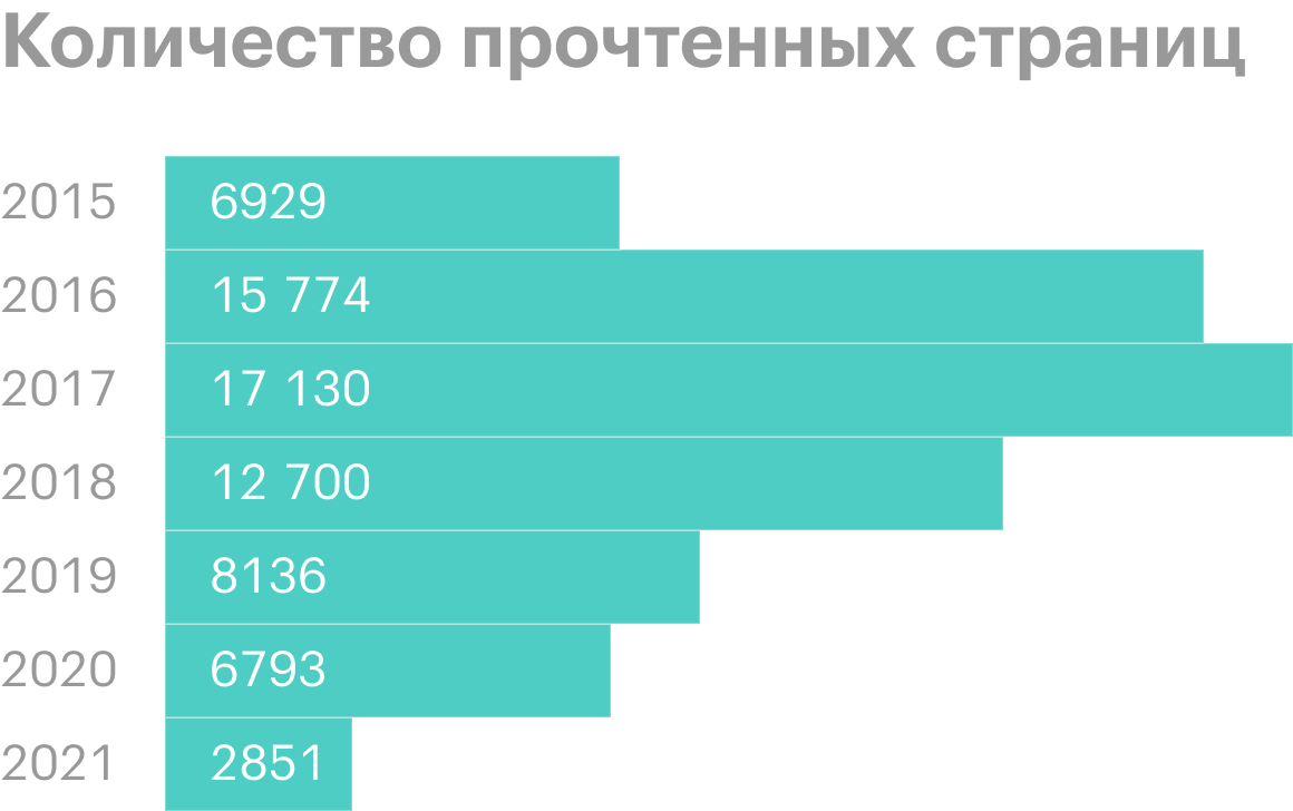 Статистика по прочитанным страницам: больше всего страниц я одолел в 2017 году, когда прочитал 50 книг