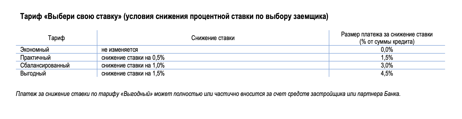 На сайте банк предлагает оплатить снижение ставки. Сумма привязана к проценту от суммы кредита. Чем выше процент, тем ниже будет ставка