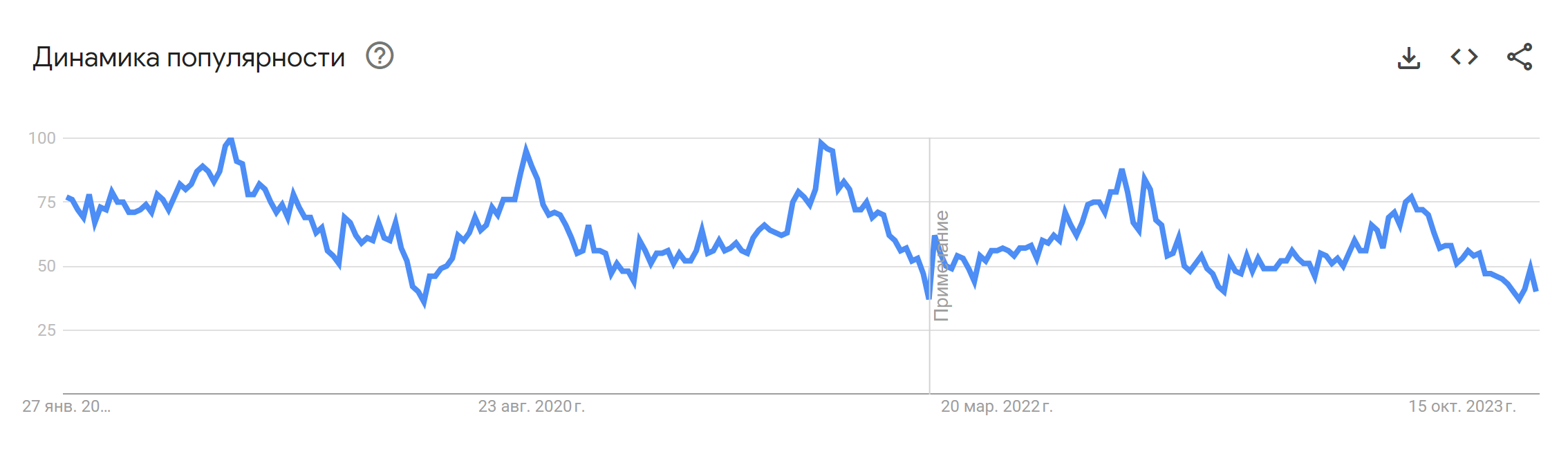 Динамика запроса «аренда квартир» на интервале 5 лет. Источник: trends.google.ru