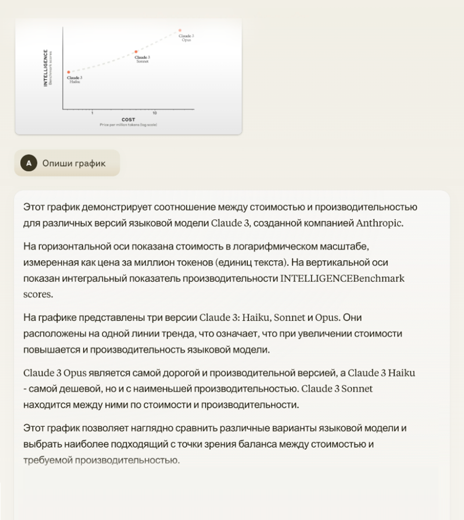 Было два варианта: температура летом в Москве и график из первой части статьи с моделями Claude. Нейросеть хорошо справилась с задачей