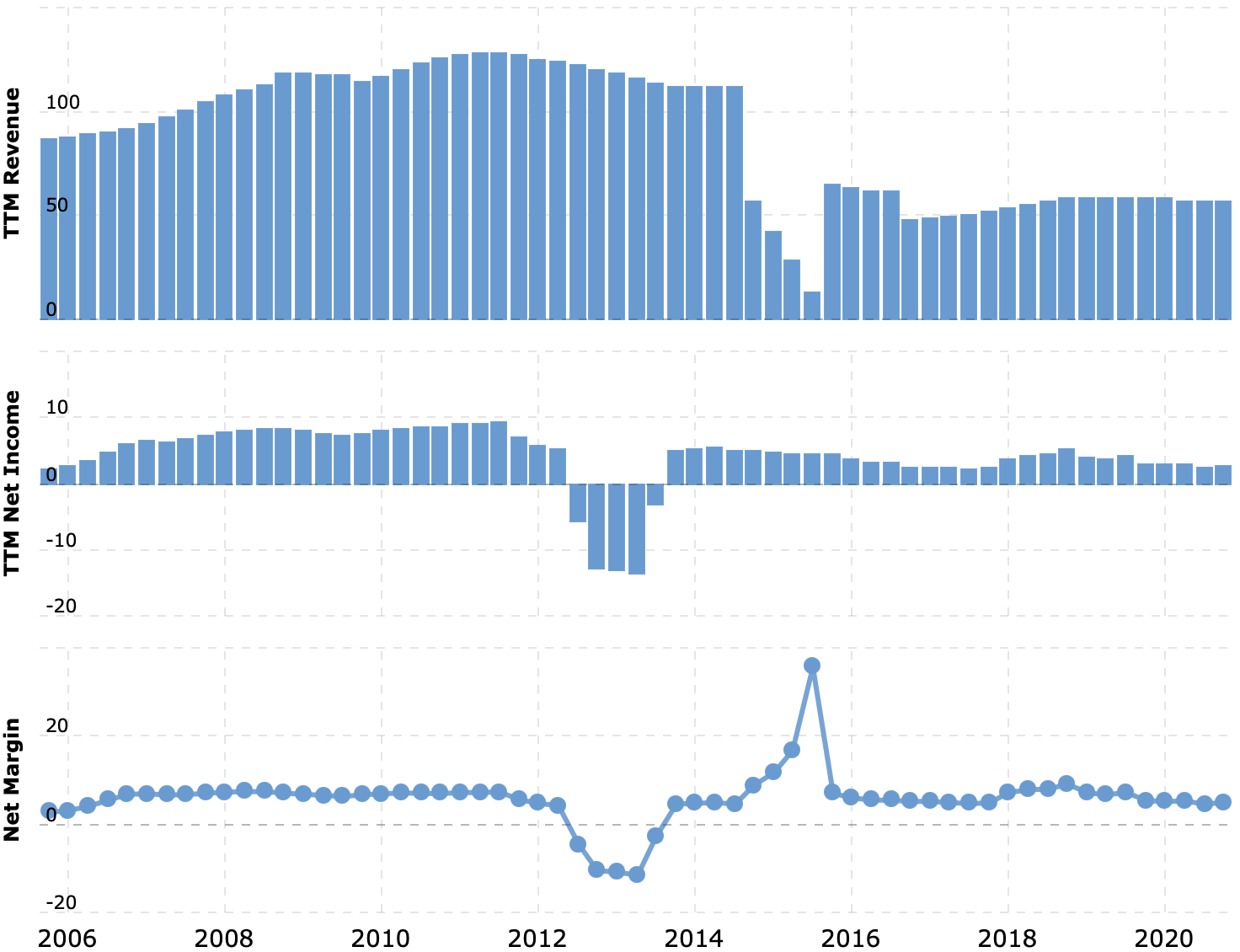 Выручка и прибыль за последние 12 месяцев в миллиардах долларов, итоговая маржа в процентах от выручки. Источник: Macrotrends