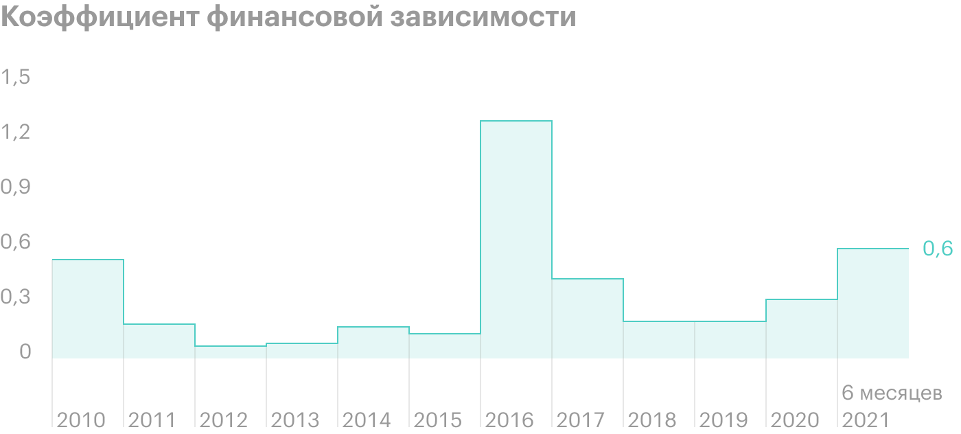 Источник: Financemarker