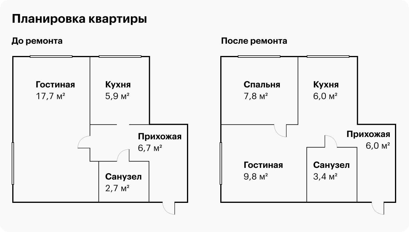 Исходная площадь гостиной — 17,7 м², кухни — 5,9 м², санузла — 2,7 м². После перепланировки ванная должна была увеличиться, а вход в кухню — стать просторнее. Комнату мы поделили на две и сделали детскую и спальню