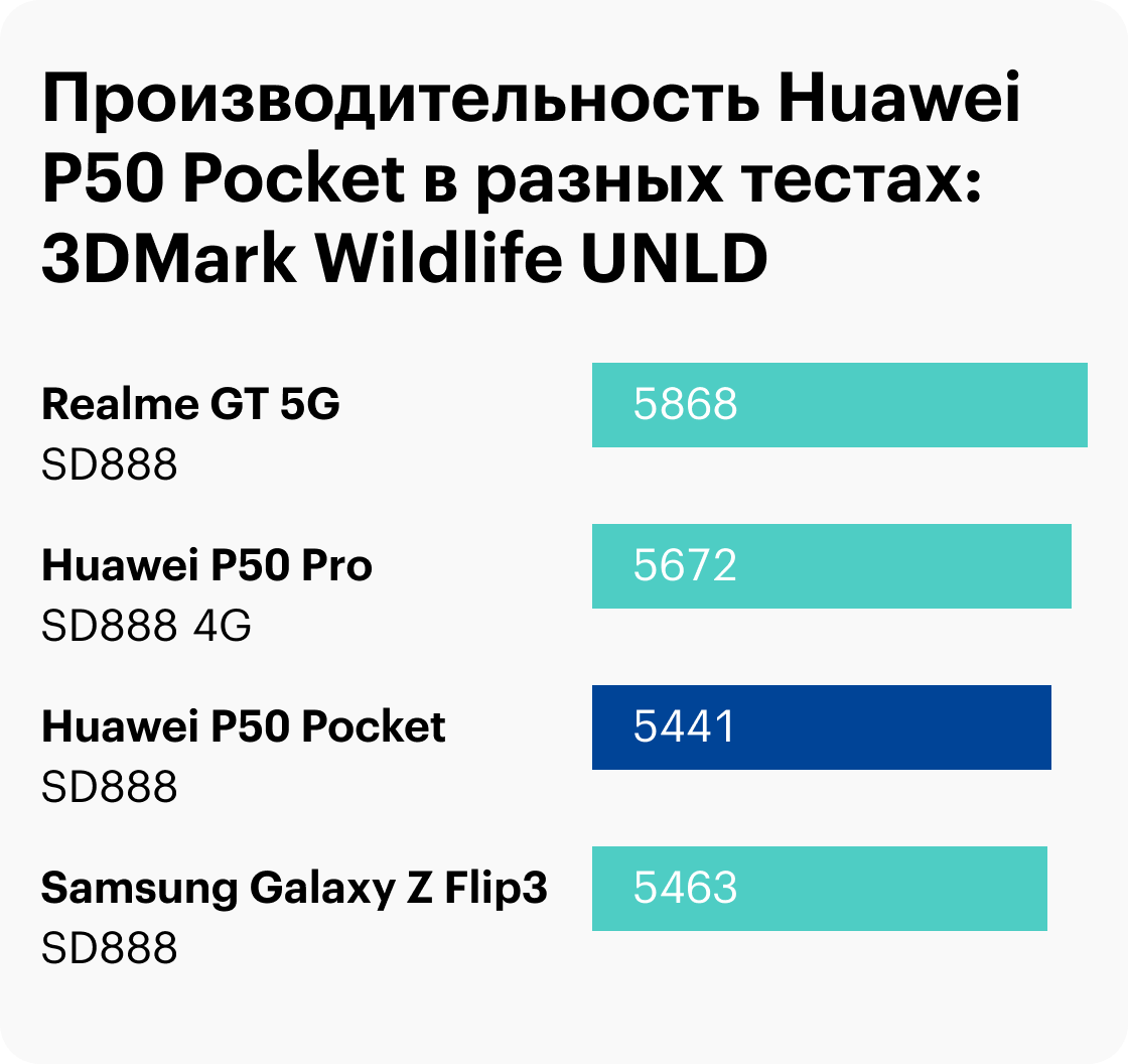 Huawei P50 Pocket — смартфон имиджевый, он привлекает внимание красивым и необычным дизайном. Но если вам важнее получить максимум производительности и технологичности, лучше присмотреться к топовым смартфонам в обычном корпусе