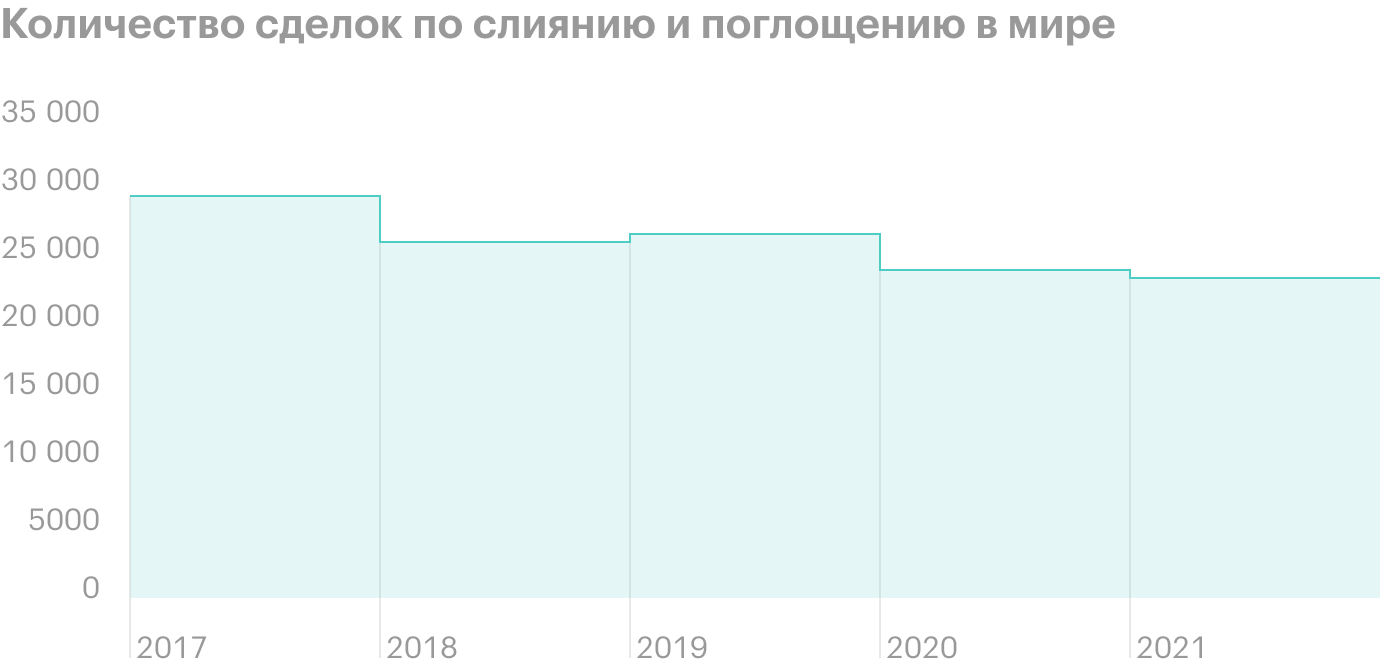 Источник: The Daily Shot, global M&A activity