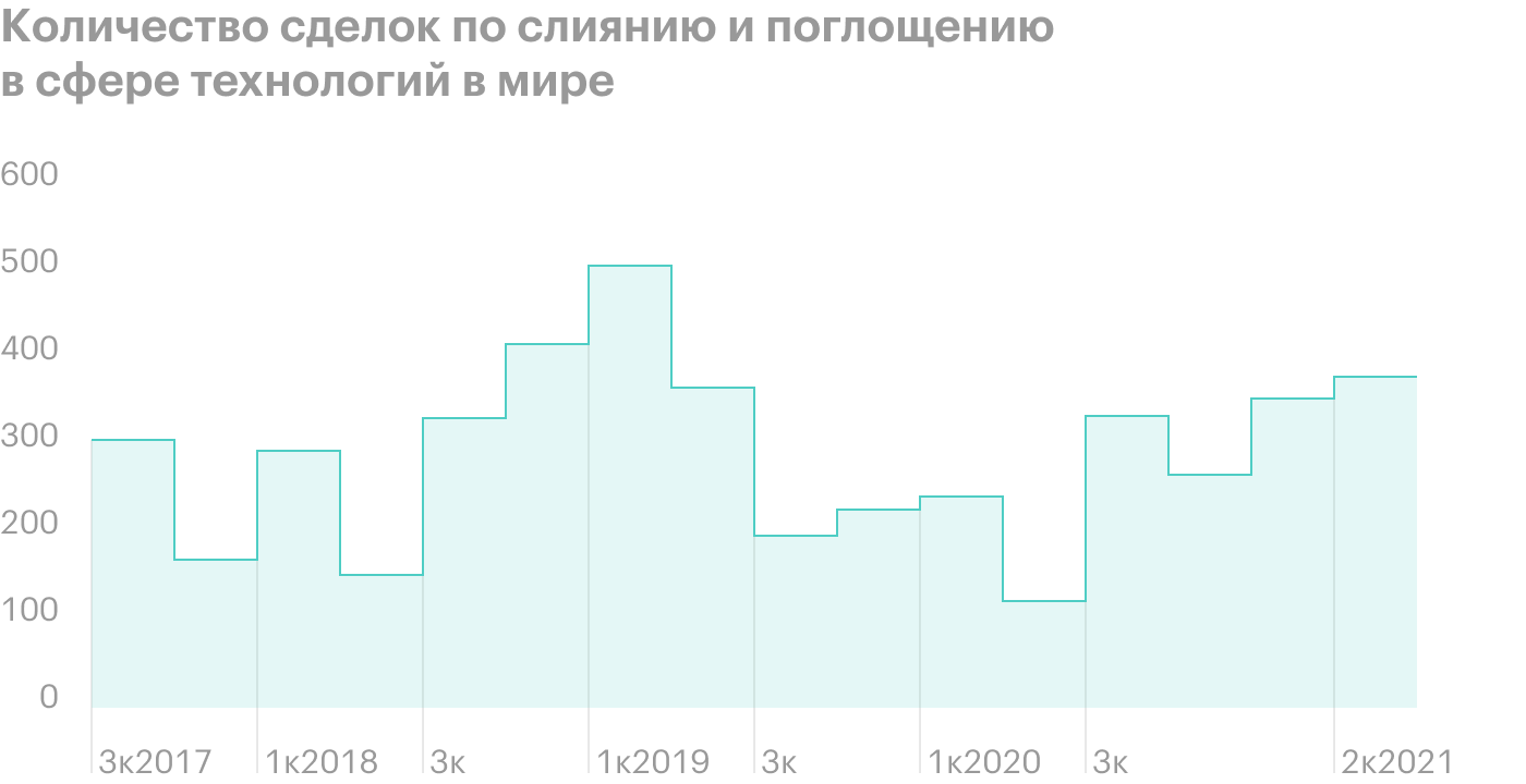 Данные за 2021 год по состоянию на 25 мая. Источник: PwC