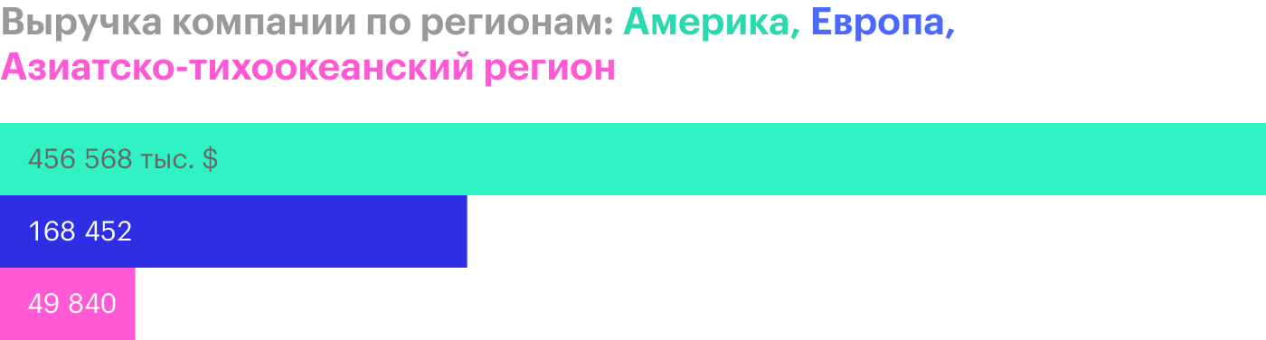 Источник: годовой отчет компании, стр. 76 (79)