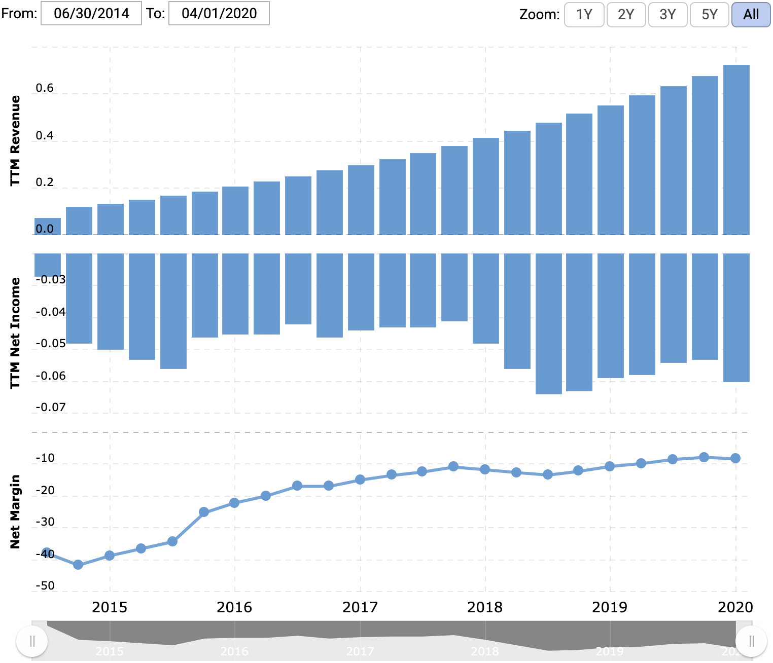 Выручка и убыток за последние 12 месяцев в миллиардах долларов, итоговая маржа в процентах от выручки. Источник: Macrotrends