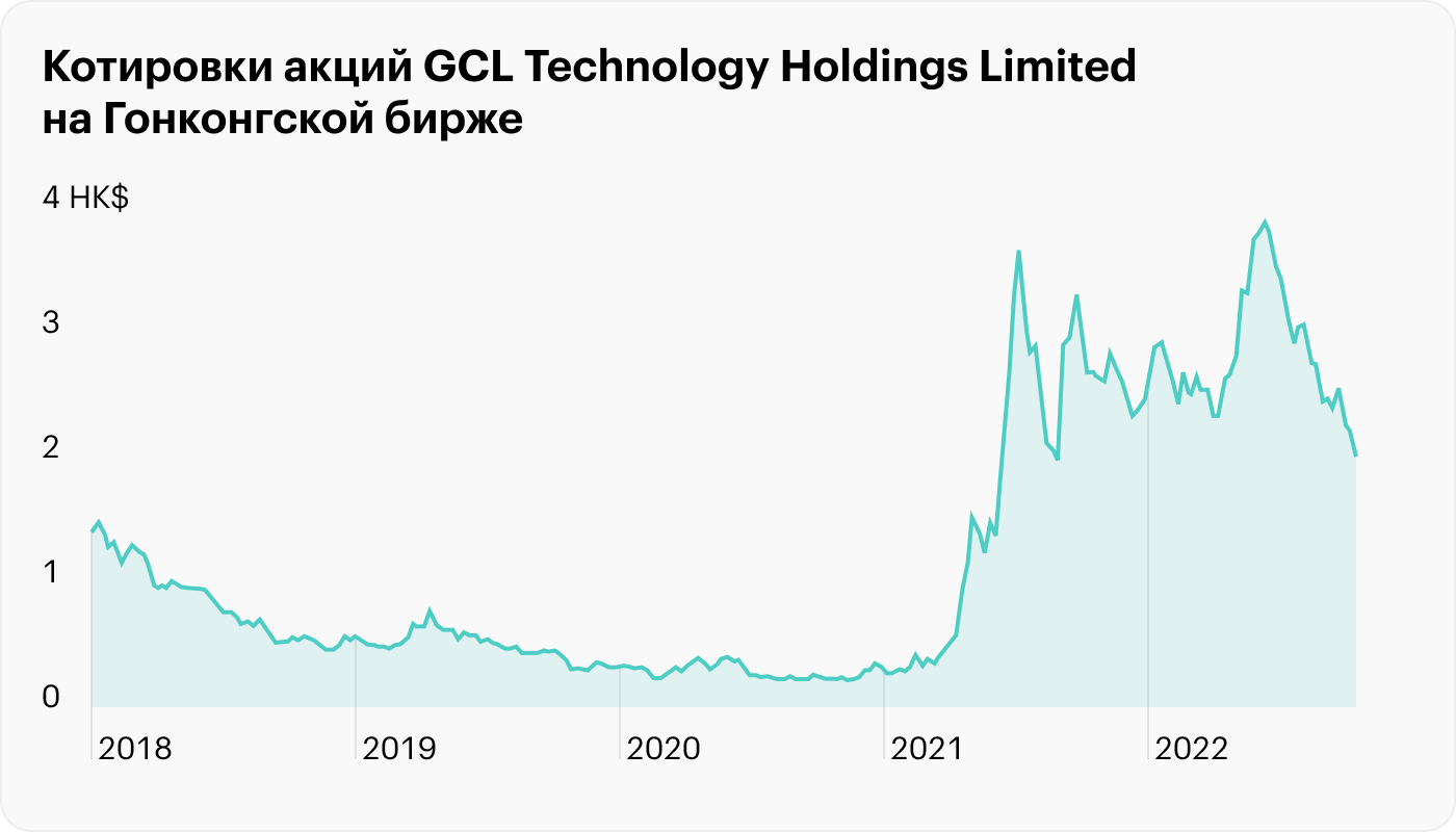 Источник: TradingView