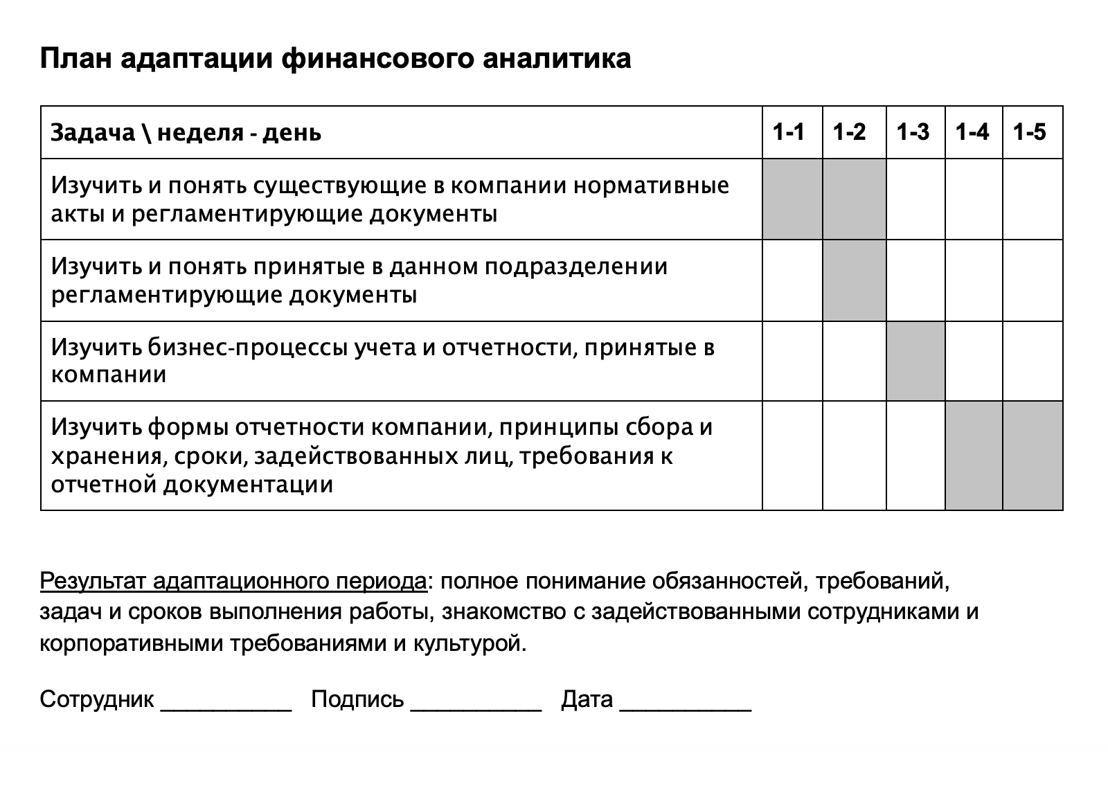 Так выглядит примерный календарный план адаптации для финансового аналитика. В колонках справа залиты цветом ячейки дней недели, за которые нужно изучить каждую задачу. А в конце периода сотрудник расписывается, чтобы подтвердить, что он все понял