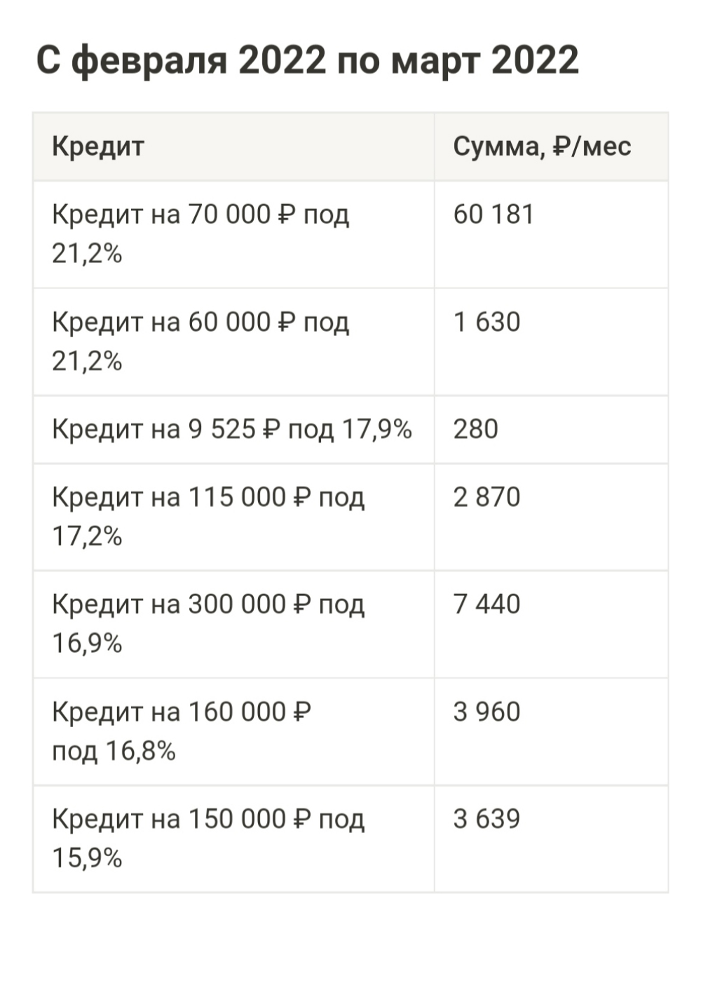 Общая сумма кредитов и долгов