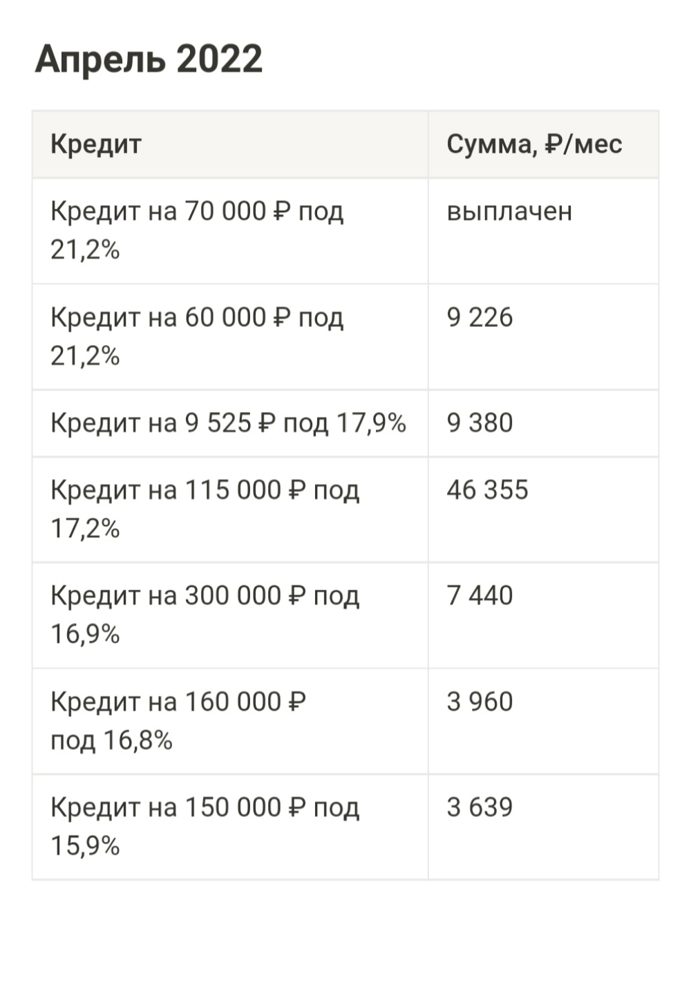 Общая сумма кредитов и долгов