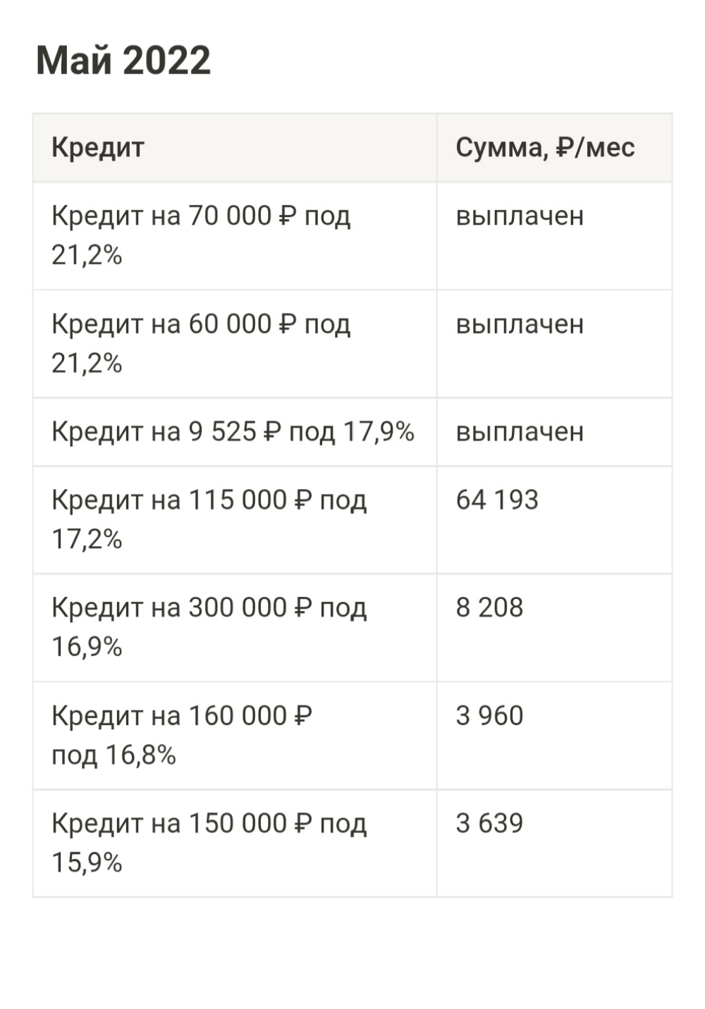 Общая сумма кредитов и долгов