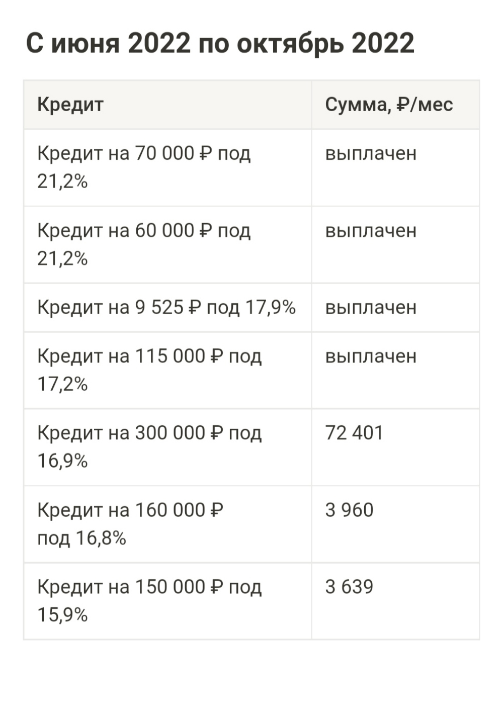 Общая сумма кредитов и долгов