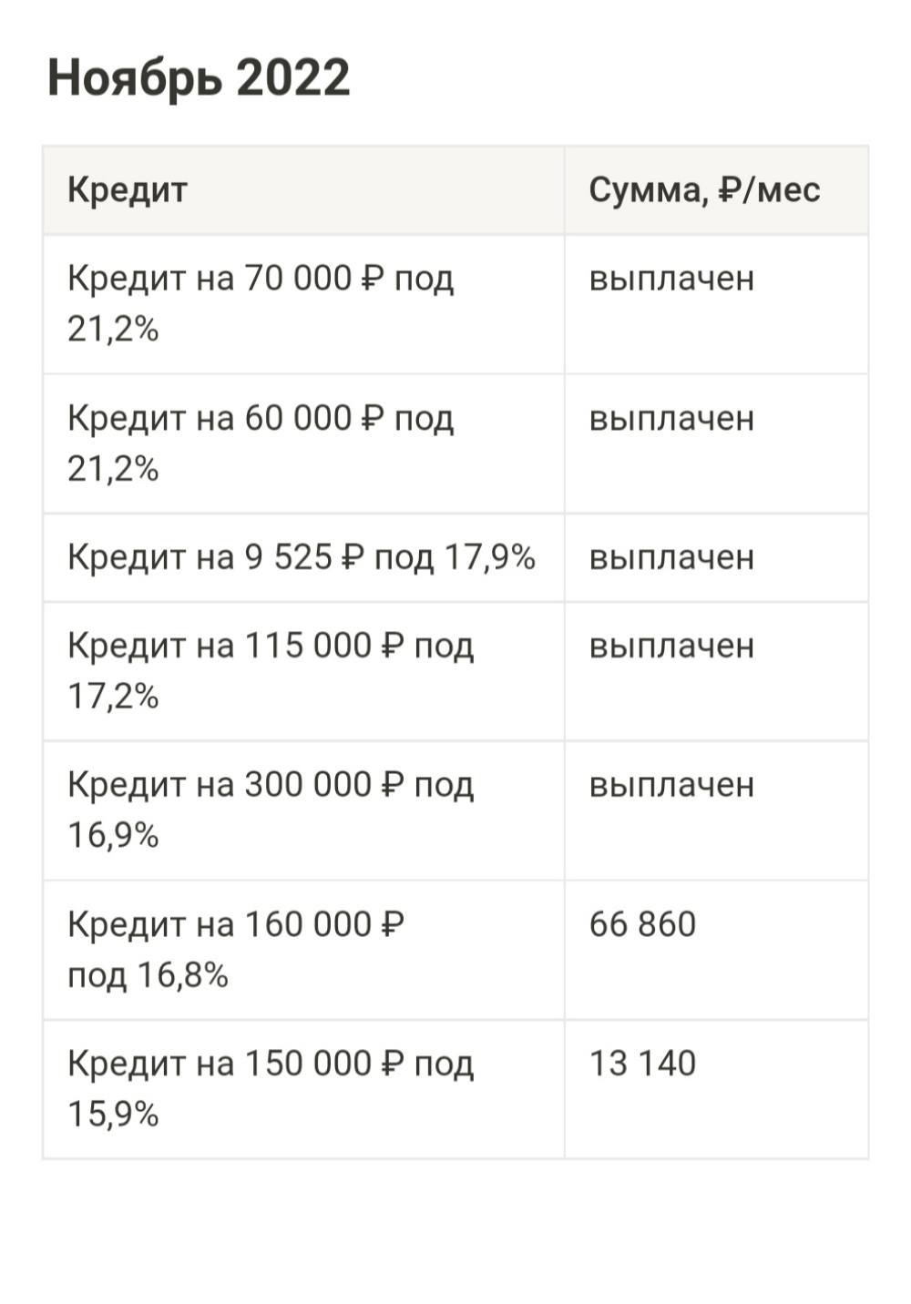 Общая сумма кредитов и долгов